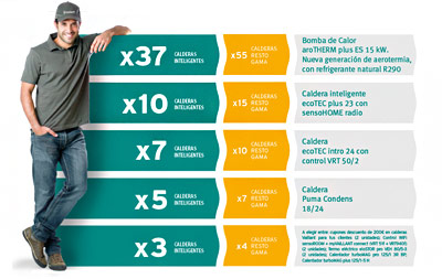 Productos sin cargo para ti con Vaillant